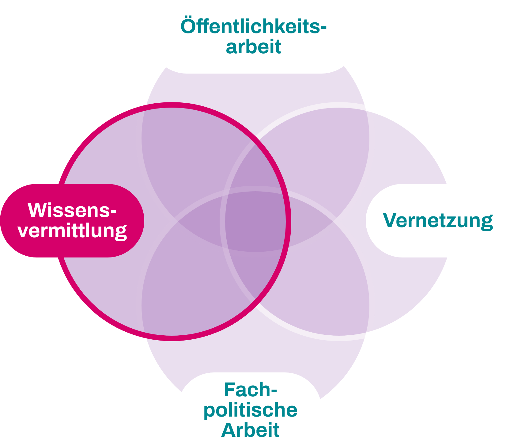 SGPI Wissensvermittlung